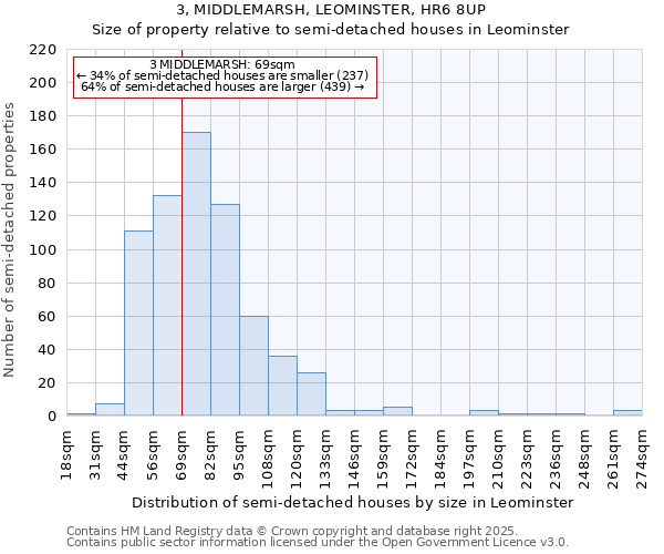 3, MIDDLEMARSH, LEOMINSTER, HR6 8UP: Size of property relative to detached houses in Leominster