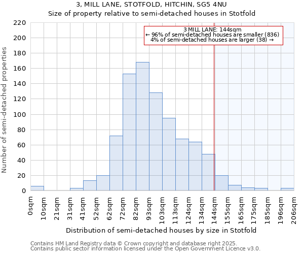 3, MILL LANE, STOTFOLD, HITCHIN, SG5 4NU: Size of property relative to detached houses in Stotfold