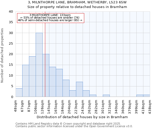 3, MILNTHORPE LANE, BRAMHAM, WETHERBY, LS23 6SW: Size of property relative to detached houses houses in Bramham