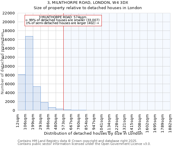 3, MILNTHORPE ROAD, LONDON, W4 3DX: Size of property relative to detached houses houses in London