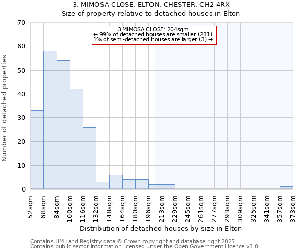 3, MIMOSA CLOSE, ELTON, CHESTER, CH2 4RX: Size of property relative to detached houses houses in Elton