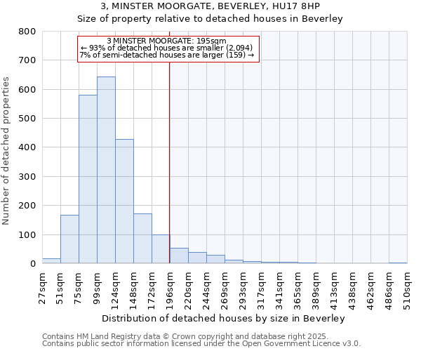 3, MINSTER MOORGATE, BEVERLEY, HU17 8HP: Size of property relative to detached houses houses in Beverley