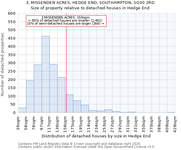 3, MISSENDEN ACRES, HEDGE END, SOUTHAMPTON, SO30 2RD: Size of property relative to detached houses houses in Hedge End