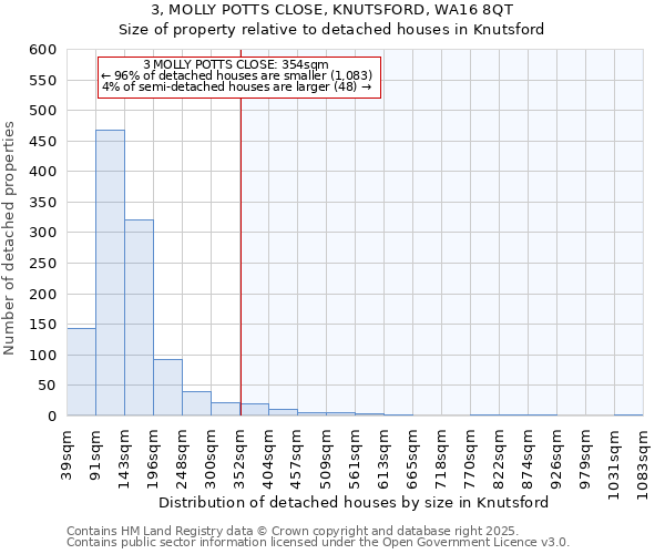3, MOLLY POTTS CLOSE, KNUTSFORD, WA16 8QT: Size of property relative to detached houses houses in Knutsford