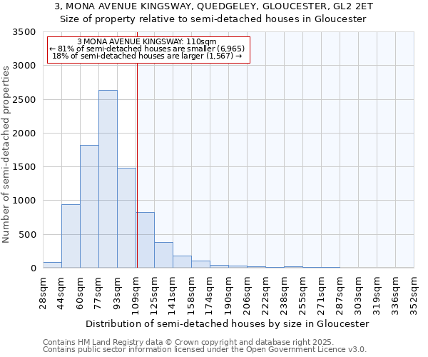 3, MONA AVENUE KINGSWAY, QUEDGELEY, GLOUCESTER, GL2 2ET: Size of property relative to semi-detached houses houses in Gloucester