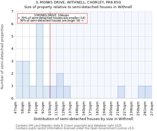3, MONKS DRIVE, WITHNELL, CHORLEY, PR6 8SG: Size of property relative to semi-detached houses houses in Withnell