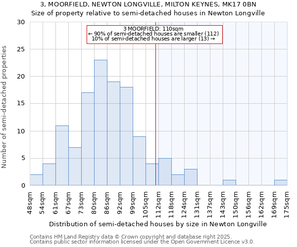 3, MOORFIELD, NEWTON LONGVILLE, MILTON KEYNES, MK17 0BN: Size of property relative to detached houses in Newton Longville