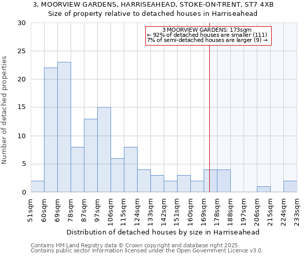 3, MOORVIEW GARDENS, HARRISEAHEAD, STOKE-ON-TRENT, ST7 4XB: Size of property relative to detached houses in Harriseahead