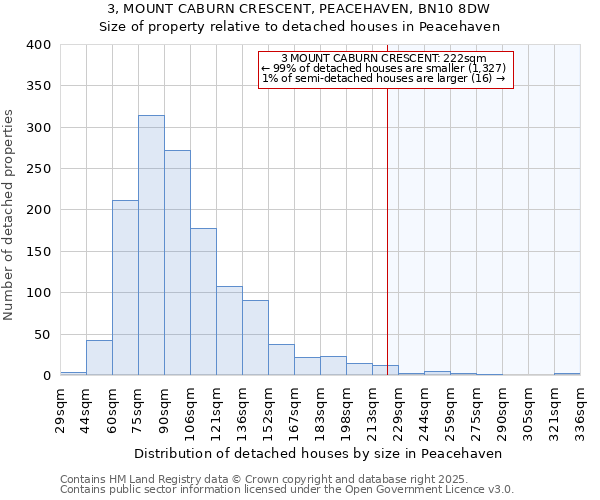 3, MOUNT CABURN CRESCENT, PEACEHAVEN, BN10 8DW: Size of property relative to detached houses in Peacehaven