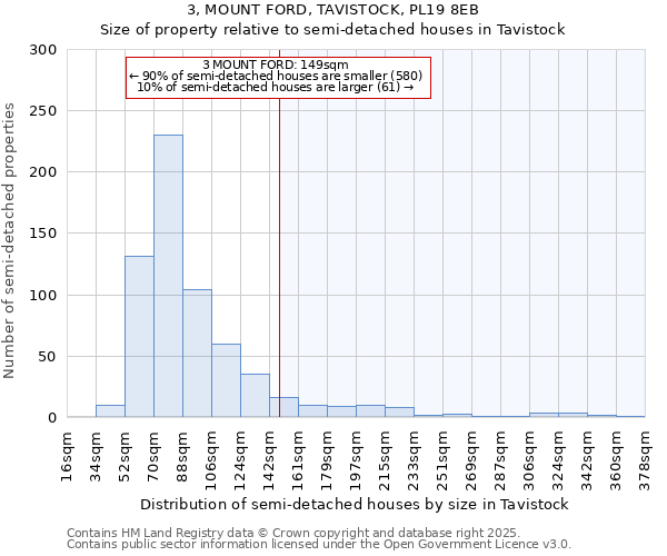 3, MOUNT FORD, TAVISTOCK, PL19 8EB: Size of property relative to semi-detached houses houses in Tavistock