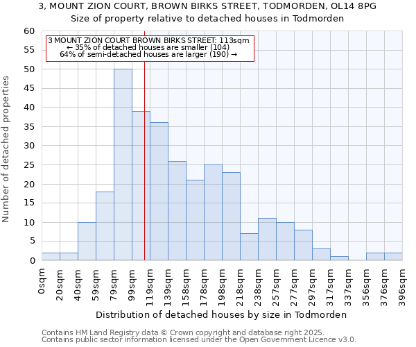 3, MOUNT ZION COURT, BROWN BIRKS STREET, TODMORDEN, OL14 8PG: Size of property relative to detached houses houses in Todmorden