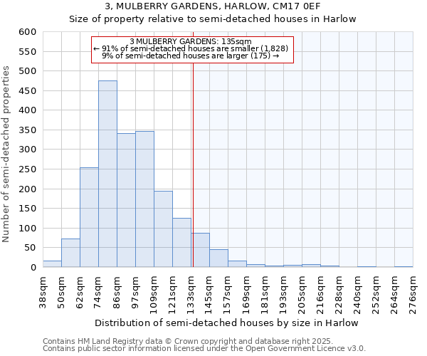 3, MULBERRY GARDENS, HARLOW, CM17 0EF: Size of property relative to semi-detached houses houses in Harlow