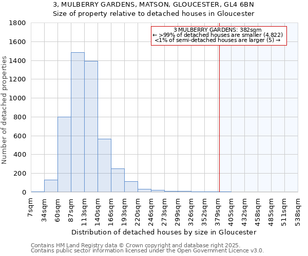 3, MULBERRY GARDENS, MATSON, GLOUCESTER, GL4 6BN: Size of property relative to detached houses houses in Gloucester