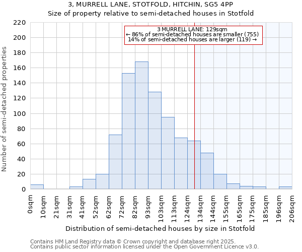 3, MURRELL LANE, STOTFOLD, HITCHIN, SG5 4PP: Size of property relative to detached houses in Stotfold