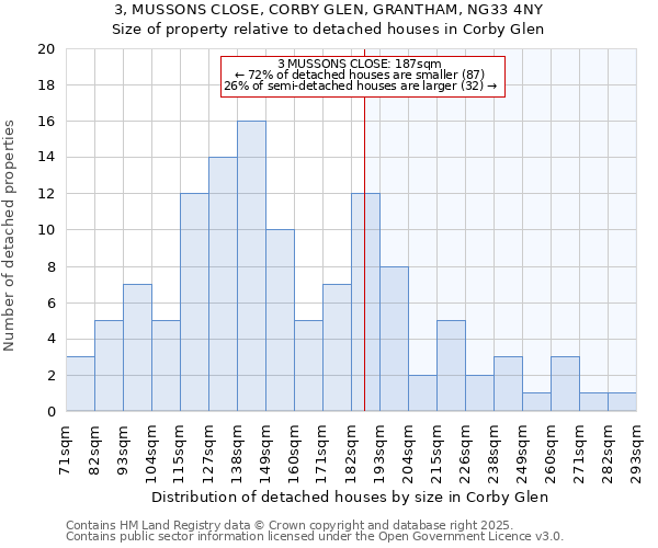 3, MUSSONS CLOSE, CORBY GLEN, GRANTHAM, NG33 4NY: Size of property relative to detached houses houses in Corby Glen