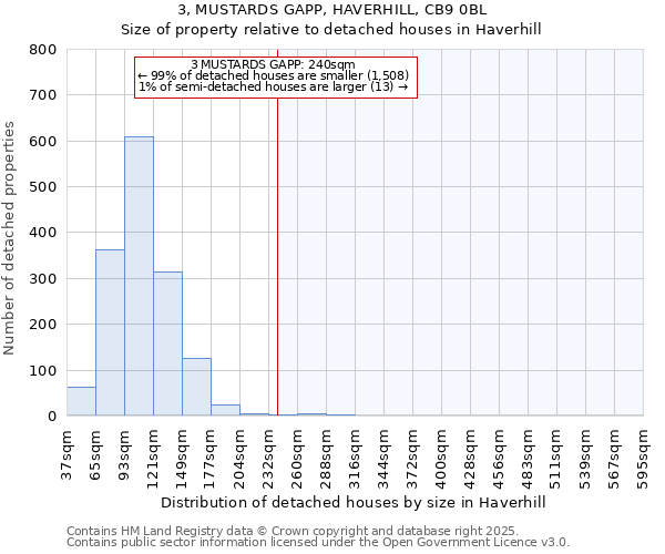 3, MUSTARDS GAPP, HAVERHILL, CB9 0BL: Size of property relative to detached houses houses in Haverhill
