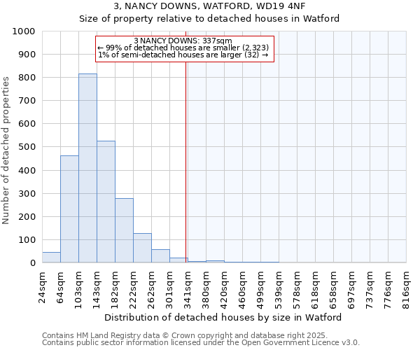 3, NANCY DOWNS, WATFORD, WD19 4NF: Size of property relative to detached houses houses in Watford