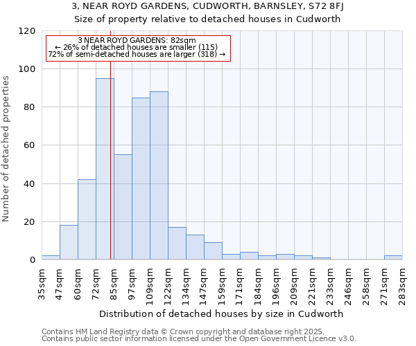 3, NEAR ROYD GARDENS, CUDWORTH, BARNSLEY, S72 8FJ: Size of property relative to detached houses houses in Cudworth