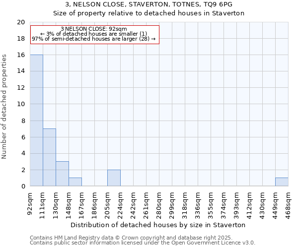 3, NELSON CLOSE, STAVERTON, TOTNES, TQ9 6PG: Size of property relative to detached houses houses in Staverton
