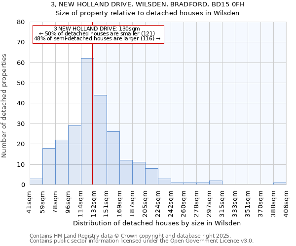 3, NEW HOLLAND DRIVE, WILSDEN, BRADFORD, BD15 0FH: Size of property relative to detached houses houses in Wilsden