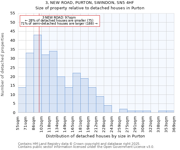 3, NEW ROAD, PURTON, SWINDON, SN5 4HF: Size of property relative to detached houses in Purton