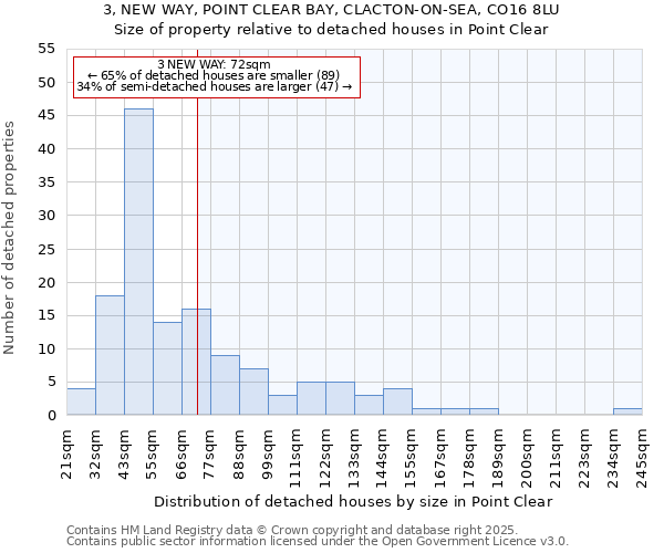 3, NEW WAY, POINT CLEAR BAY, CLACTON-ON-SEA, CO16 8LU: Size of property relative to detached houses houses in Point Clear