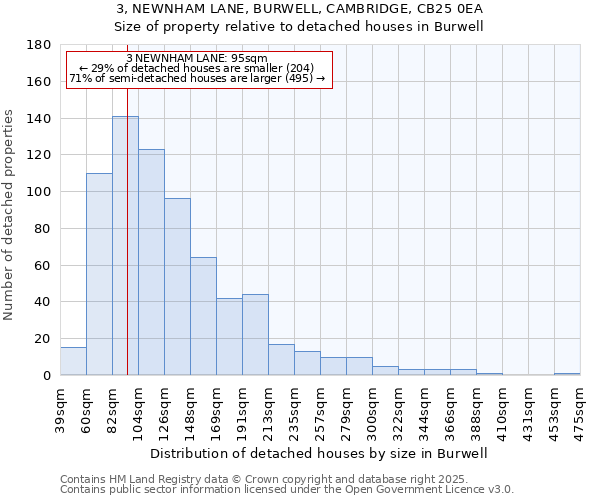 3, NEWNHAM LANE, BURWELL, CAMBRIDGE, CB25 0EA: Size of property relative to detached houses houses in Burwell