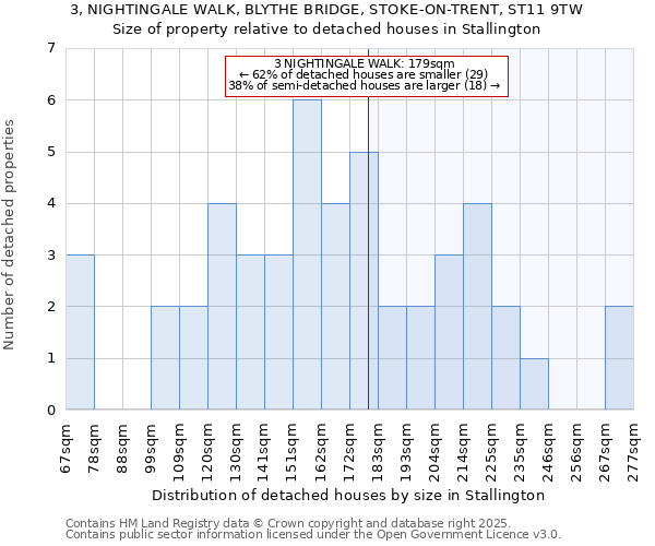 3, NIGHTINGALE WALK, BLYTHE BRIDGE, STOKE-ON-TRENT, ST11 9TW: Size of property relative to detached houses houses in Stallington