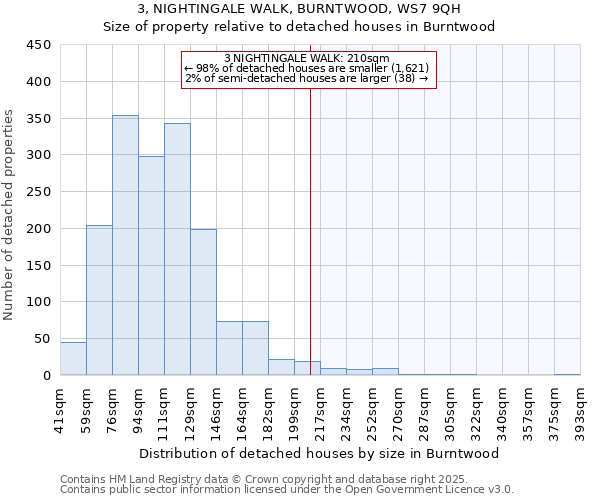 3, NIGHTINGALE WALK, BURNTWOOD, WS7 9QH: Size of property relative to detached houses houses in Burntwood