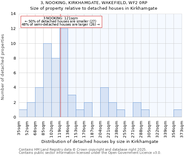 3, NOOKING, KIRKHAMGATE, WAKEFIELD, WF2 0RP: Size of property relative to detached houses houses in Kirkhamgate