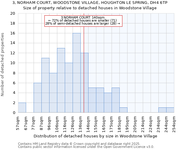 3, NORHAM COURT, WOODSTONE VILLAGE, HOUGHTON LE SPRING, DH4 6TP: Size of property relative to detached houses houses in Woodstone Village