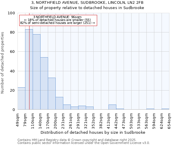 3, NORTHFIELD AVENUE, SUDBROOKE, LINCOLN, LN2 2FB: Size of property relative to detached houses houses in Sudbrooke