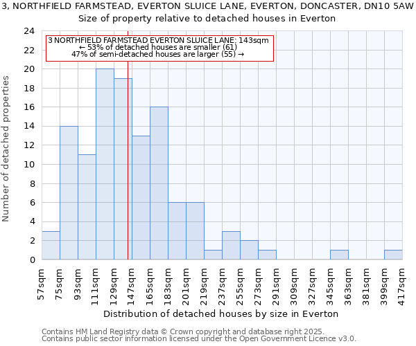 3, NORTHFIELD FARMSTEAD, EVERTON SLUICE LANE, EVERTON, DONCASTER, DN10 5AW: Size of property relative to detached houses houses in Everton