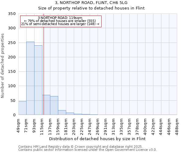 3, NORTHOP ROAD, FLINT, CH6 5LG: Size of property relative to detached houses houses in Flint