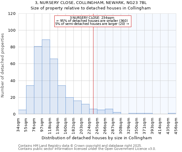 3, NURSERY CLOSE, COLLINGHAM, NEWARK, NG23 7BL: Size of property relative to detached houses houses in Collingham