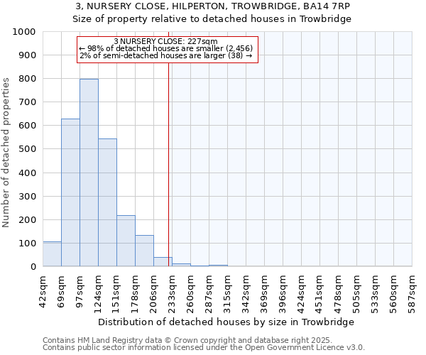3, NURSERY CLOSE, HILPERTON, TROWBRIDGE, BA14 7RP: Size of property relative to detached houses houses in Trowbridge