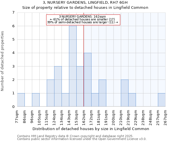 3, NURSERY GARDENS, LINGFIELD, RH7 6GH: Size of property relative to detached houses houses in Lingfield Common