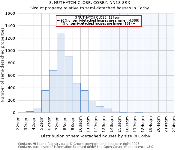3, NUTHATCH CLOSE, CORBY, NN18 8RX: Size of property relative to semi-detached houses houses in Corby
