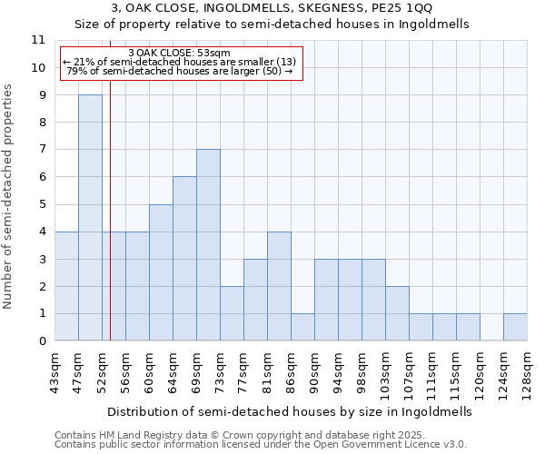 3, OAK CLOSE, INGOLDMELLS, SKEGNESS, PE25 1QQ: Size of property relative to semi-detached houses houses in Ingoldmells