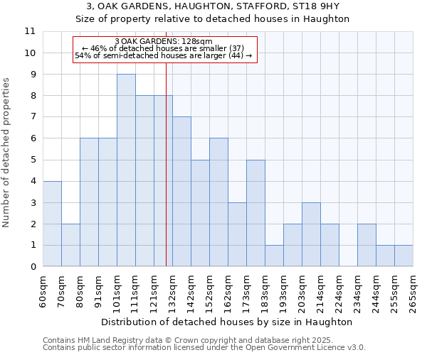 3, OAK GARDENS, HAUGHTON, STAFFORD, ST18 9HY: Size of property relative to detached houses houses in Haughton