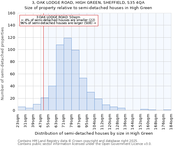 3, OAK LODGE ROAD, HIGH GREEN, SHEFFIELD, S35 4QA: Size of property relative to semi-detached houses houses in High Green