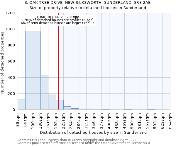 3, OAK TREE DRIVE, NEW SILKSWORTH, SUNDERLAND, SR3 2AE: Size of property relative to detached houses houses in Sunderland