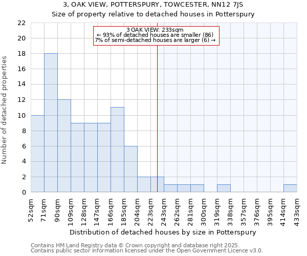 3, OAK VIEW, POTTERSPURY, TOWCESTER, NN12 7JS: Size of property relative to detached houses houses in Potterspury