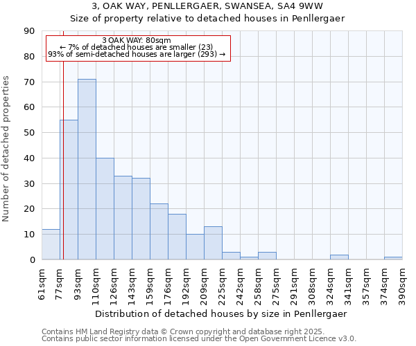 3, OAK WAY, PENLLERGAER, SWANSEA, SA4 9WW: Size of property relative to detached houses in Penllergaer