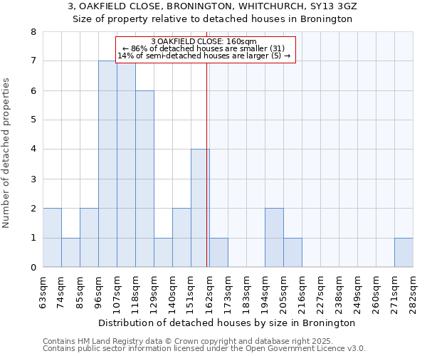 3, OAKFIELD CLOSE, BRONINGTON, WHITCHURCH, SY13 3GZ: Size of property relative to detached houses houses in Bronington