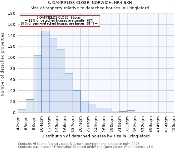 3, OAKFIELDS CLOSE, NORWICH, NR4 6XH: Size of property relative to detached houses houses in Cringleford