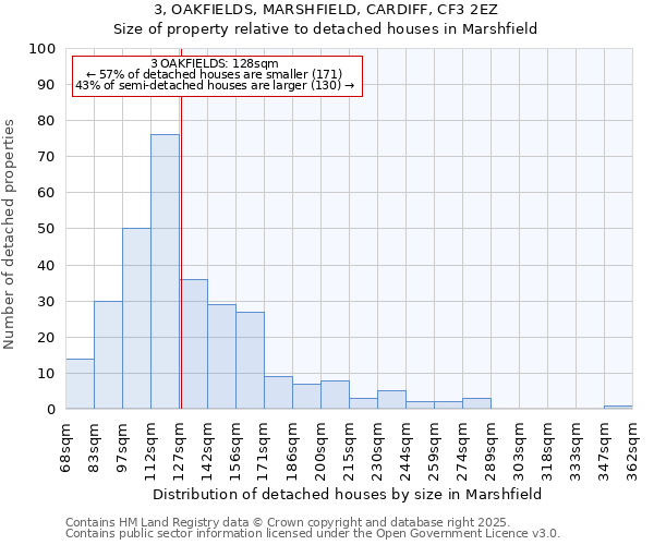 3, OAKFIELDS, MARSHFIELD, CARDIFF, CF3 2EZ: Size of property relative to detached houses houses in Marshfield