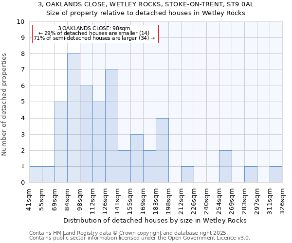 3, OAKLANDS CLOSE, WETLEY ROCKS, STOKE-ON-TRENT, ST9 0AL: Size of property relative to detached houses houses in Wetley Rocks