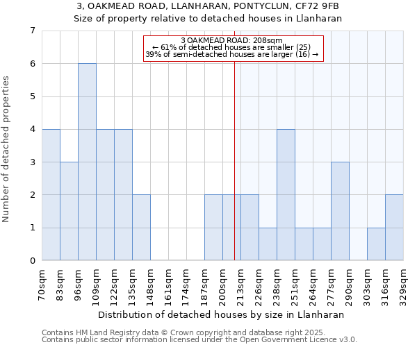 3, OAKMEAD ROAD, LLANHARAN, PONTYCLUN, CF72 9FB: Size of property relative to detached houses houses in Llanharan