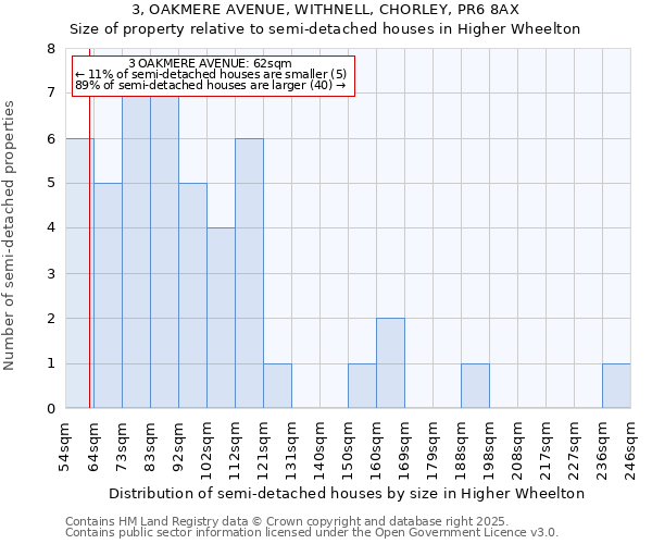 3, OAKMERE AVENUE, WITHNELL, CHORLEY, PR6 8AX: Size of property relative to semi-detached houses houses in Higher Wheelton